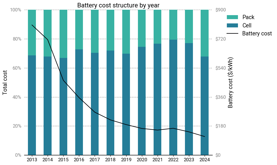 Battery cost structure