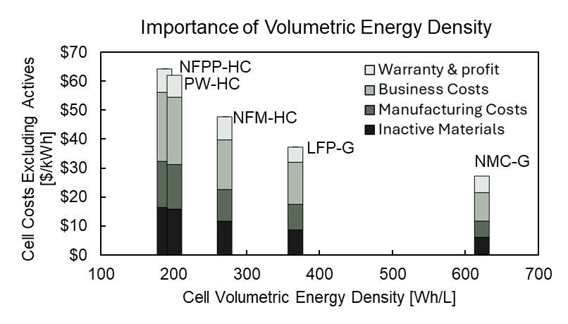 Effect of volumetric energy density