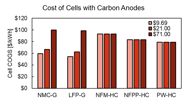 HC anodes