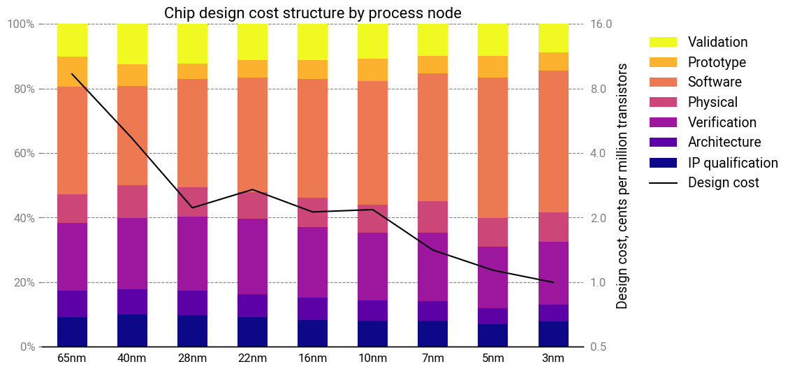 Chip design cost structure