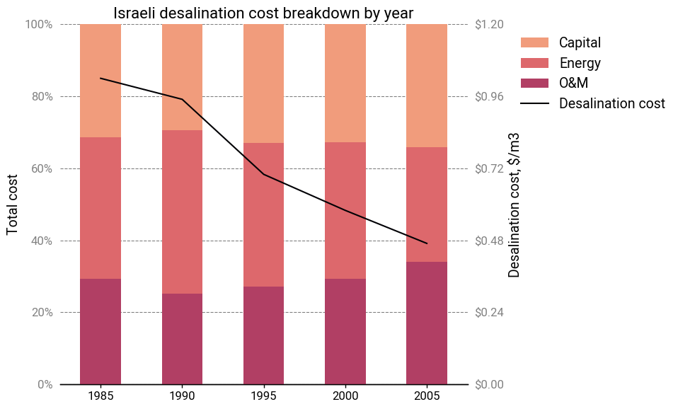 Desal cost structure