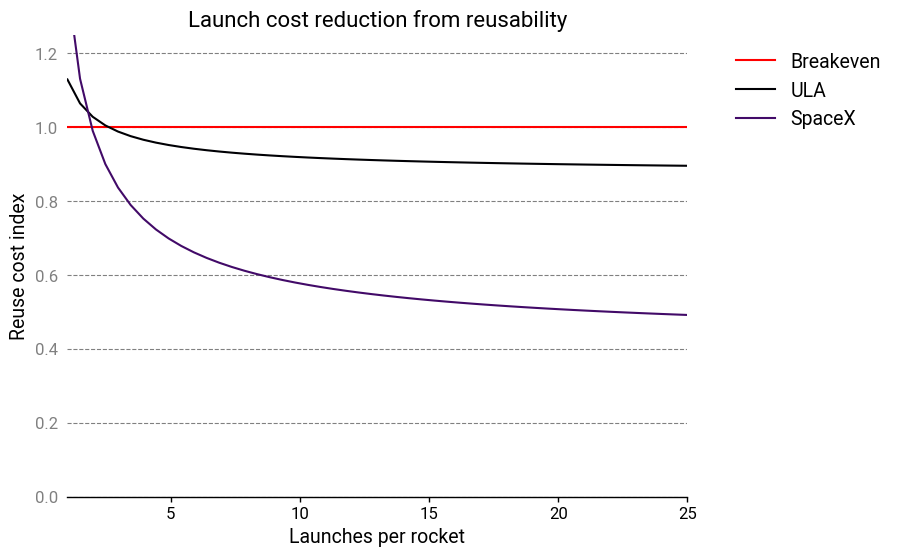 Falcon 9 reuse index