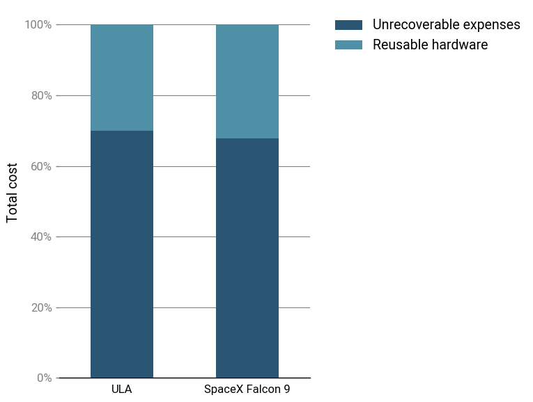 Rocket cost structure