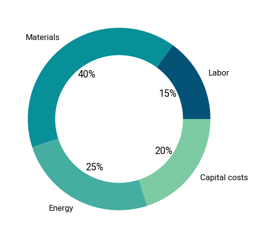 Example pie chart
