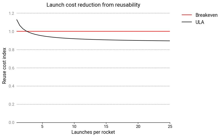 Reuse cost index