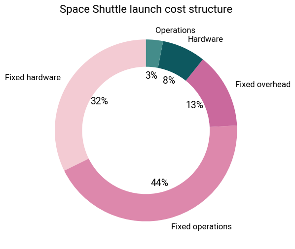 Shuttle cost structure