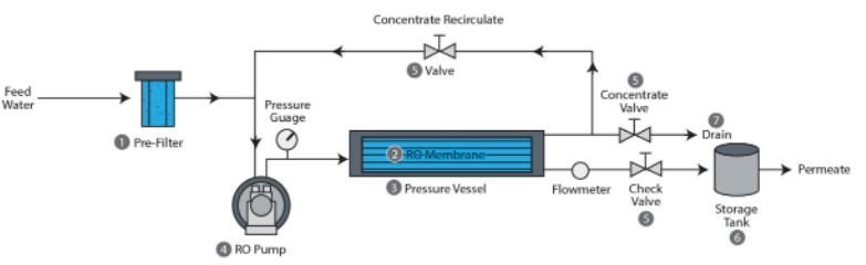 Reverse osmosis diagram