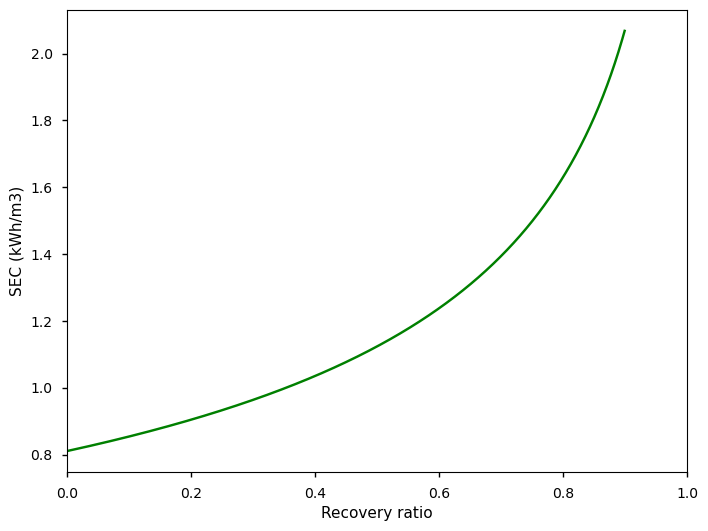 SEC graph vs recovery ratio