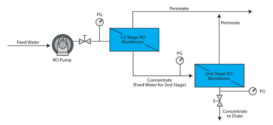 Staged RO diagram