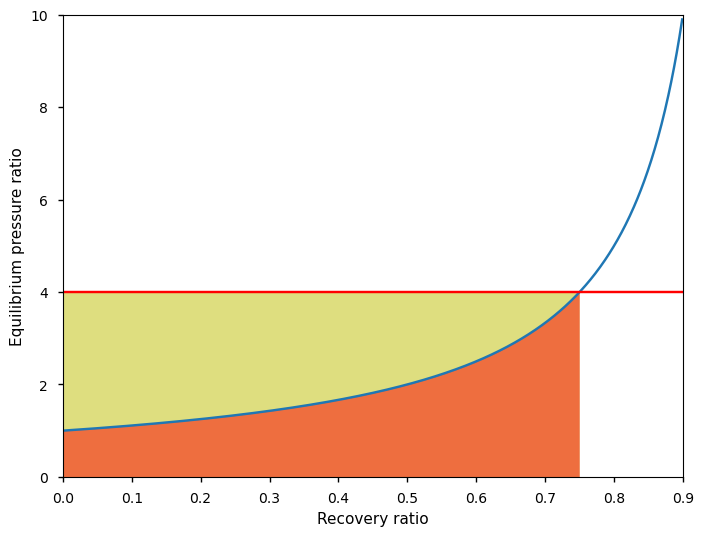 Pressure ratio graph