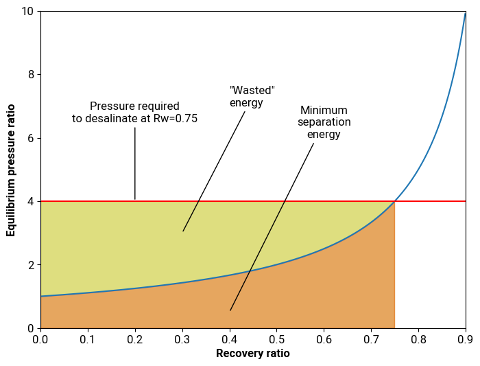 Pressure ratio graph