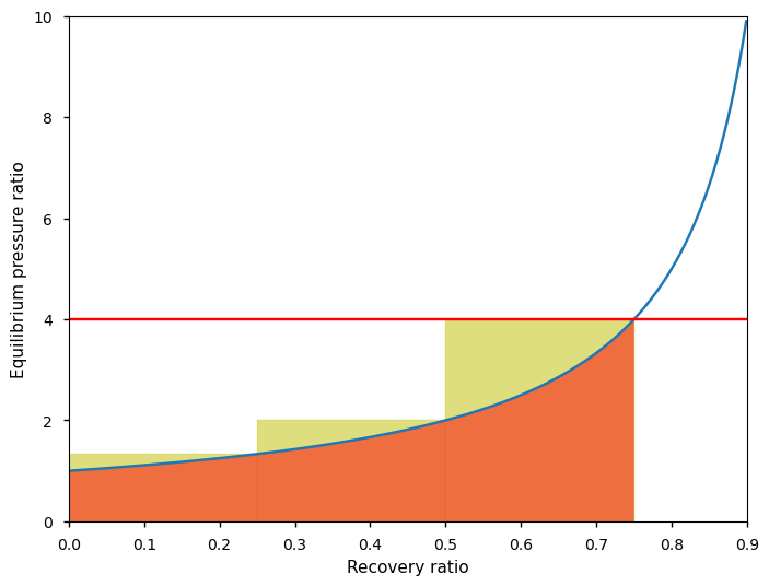 Multistage ratio graph