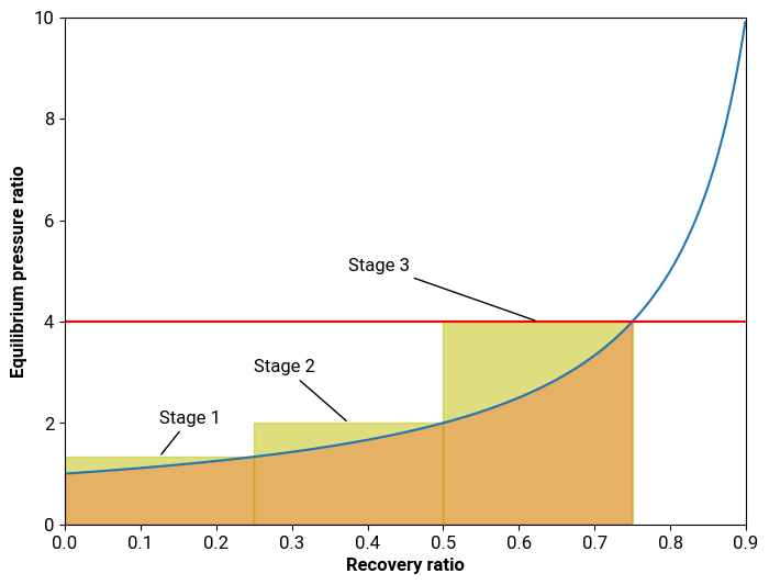 Wasted energy from multistage RO