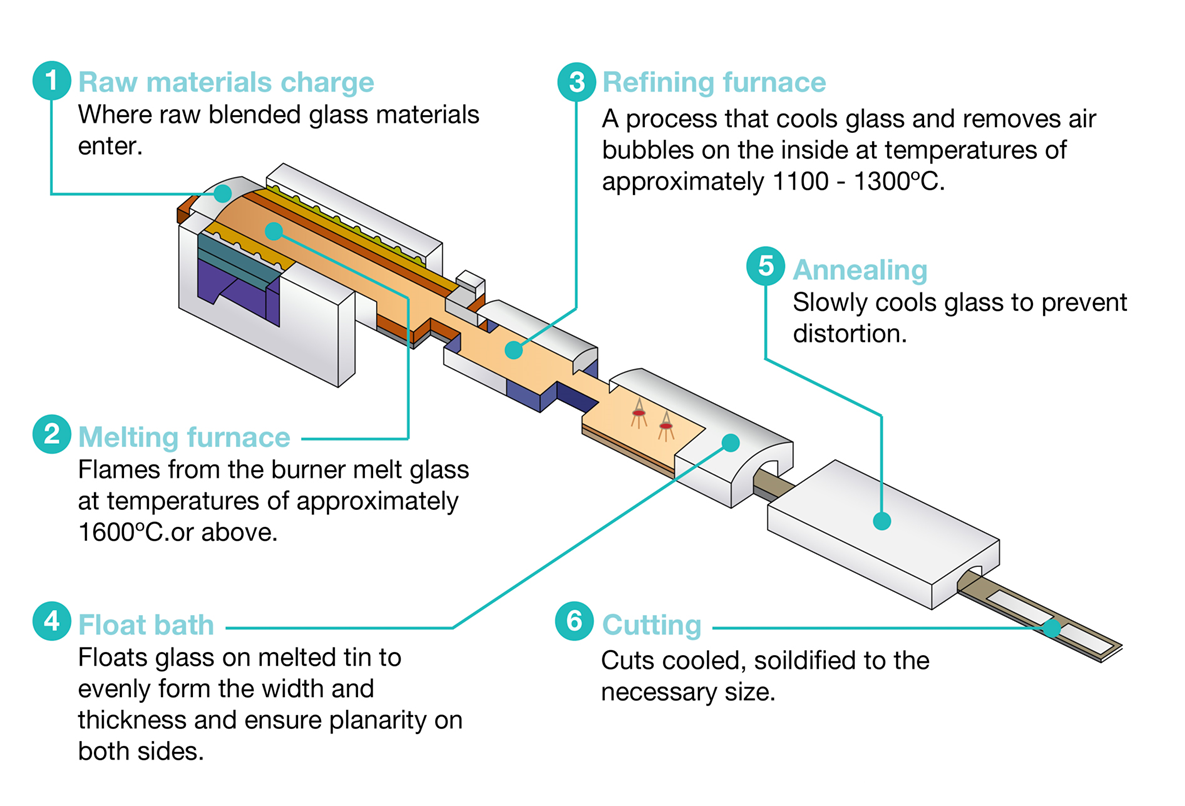 Glass furnace diagram