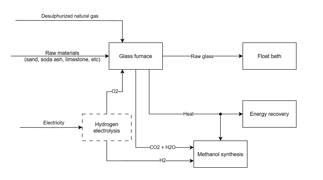 Integrated glass process