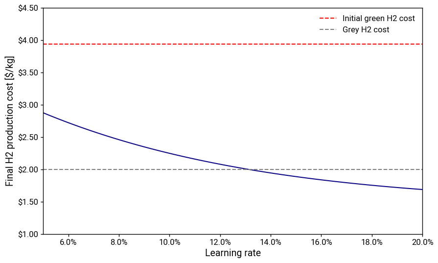 H2 production costs