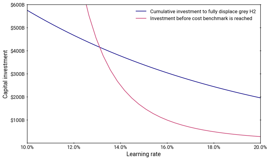 H2 investment