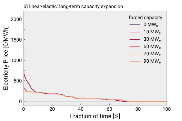 Price duration with storage