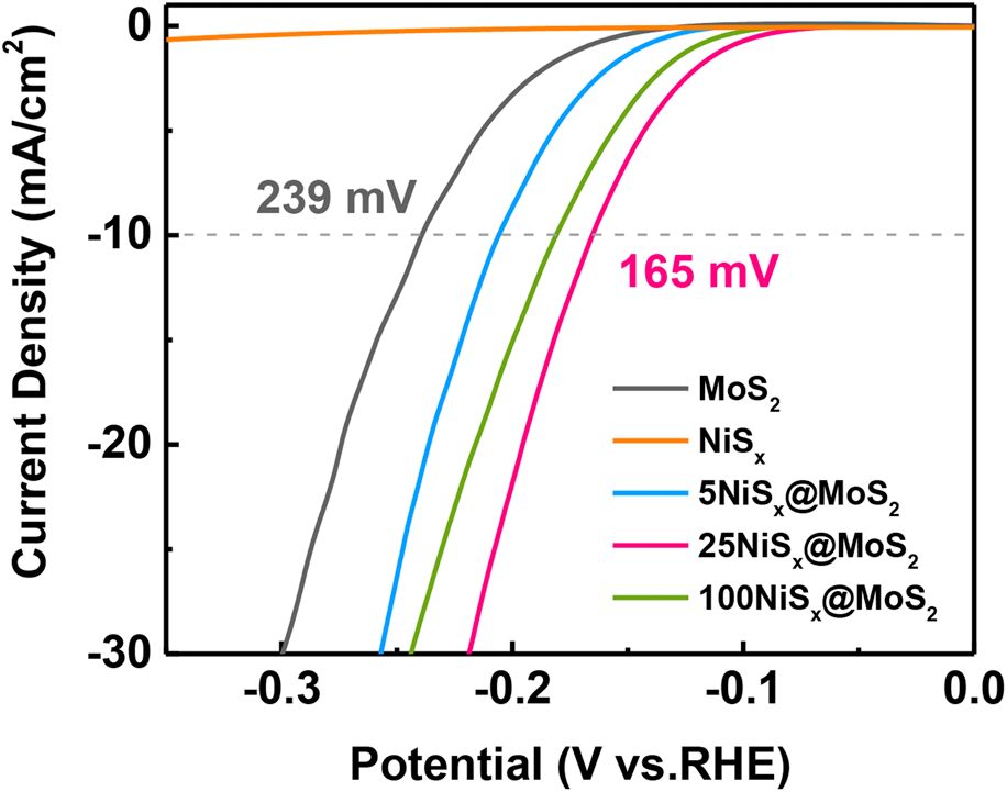H2 catalyst effect