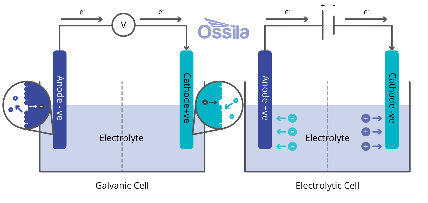 Electrode degradation