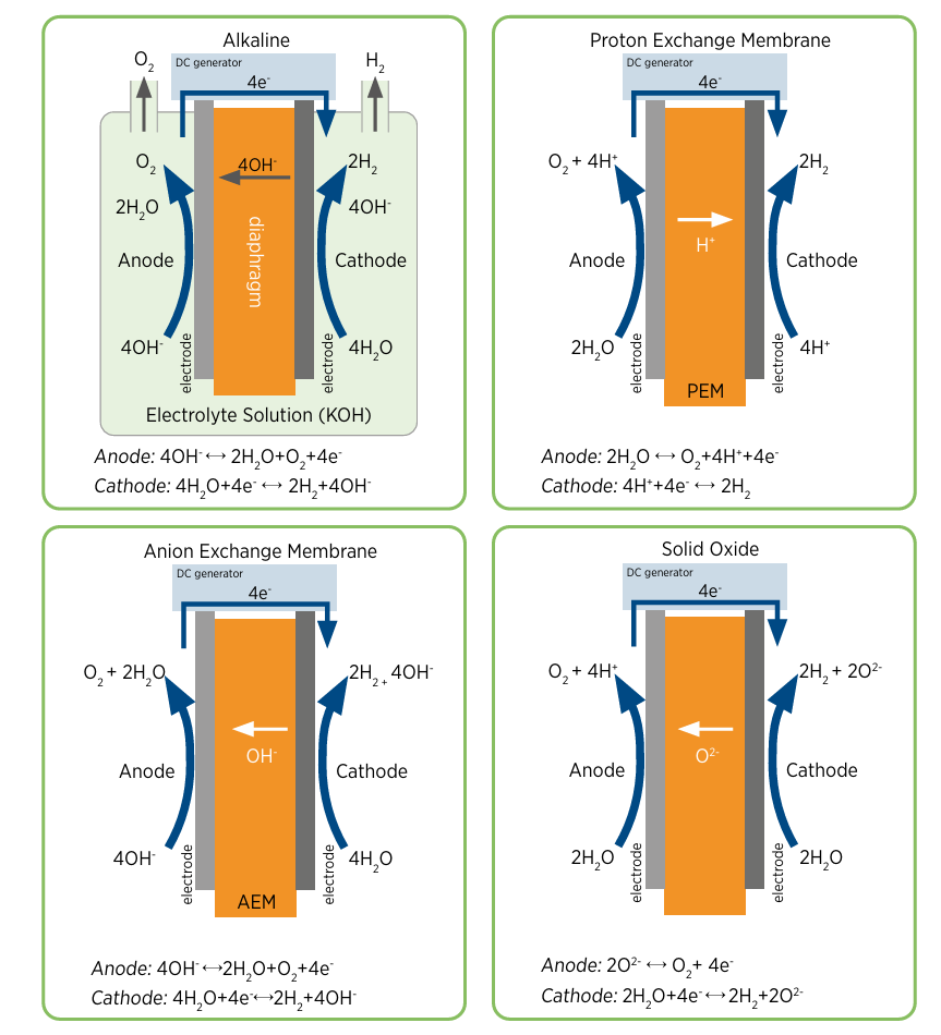 Electrolyzer types