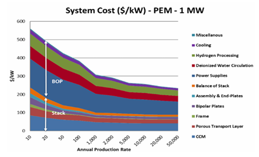 H2 system cost