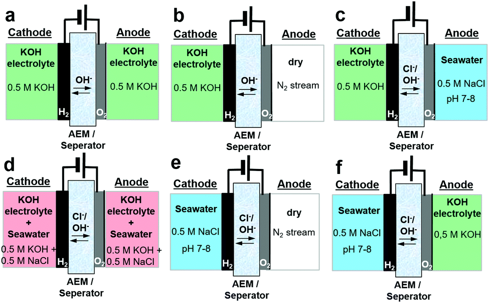 Types of seawater electrolysis