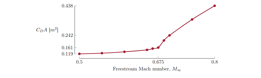 Hyperloop drag coefficient