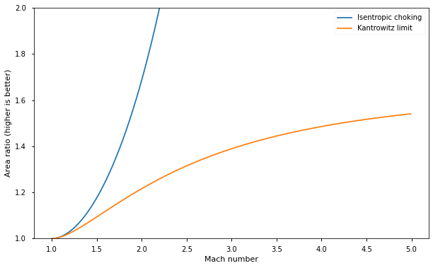 Kantrowitz limit vs isentropic compression