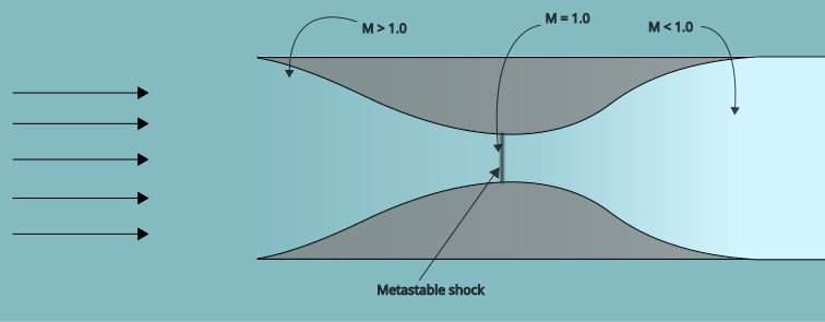 Metastable shock