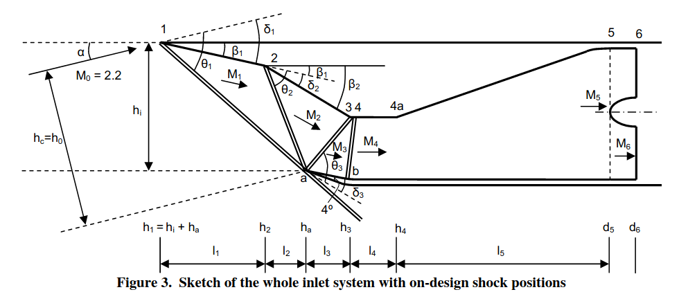 Oblique inlet design