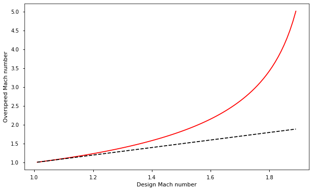 Overspeed graph