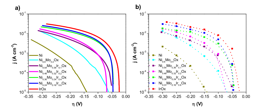 Tafel polarization curves
