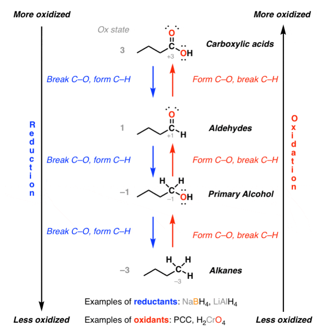 Oxidation ladder